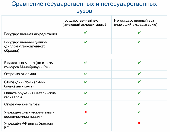 Чем отличается негосударственный вуз от государственного?