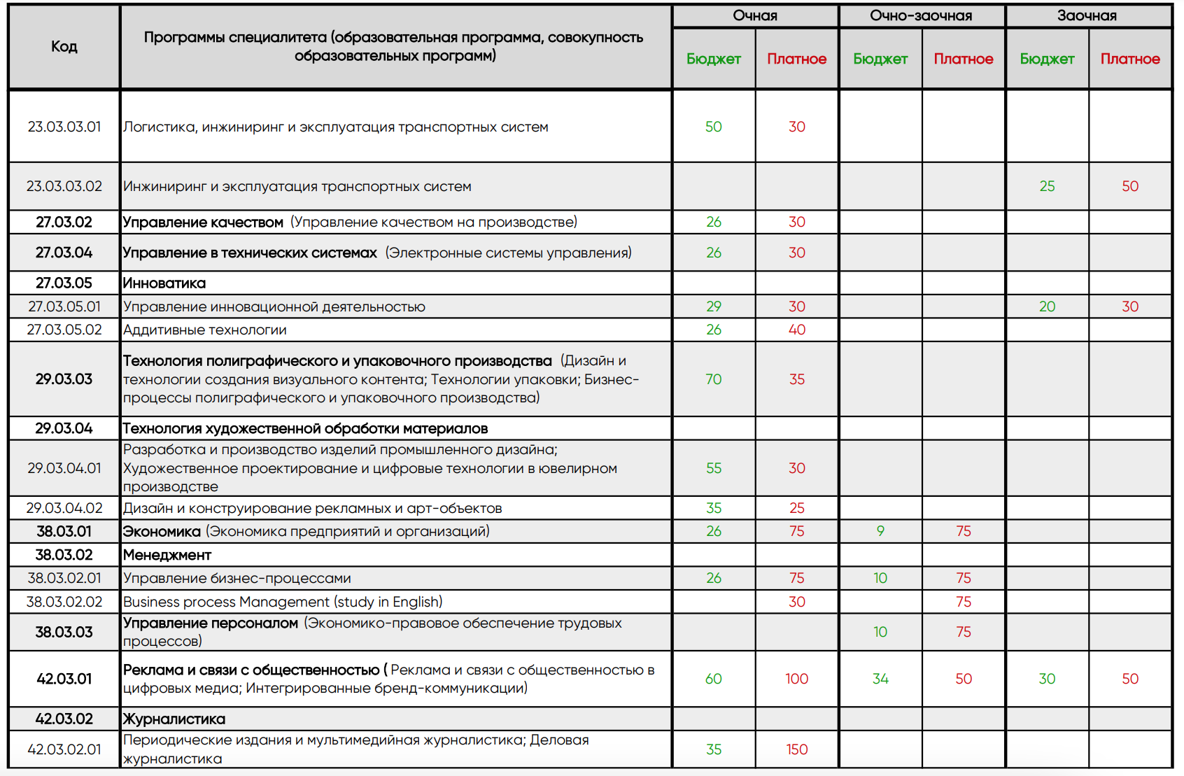 Как ставить приоритет при поступлении?