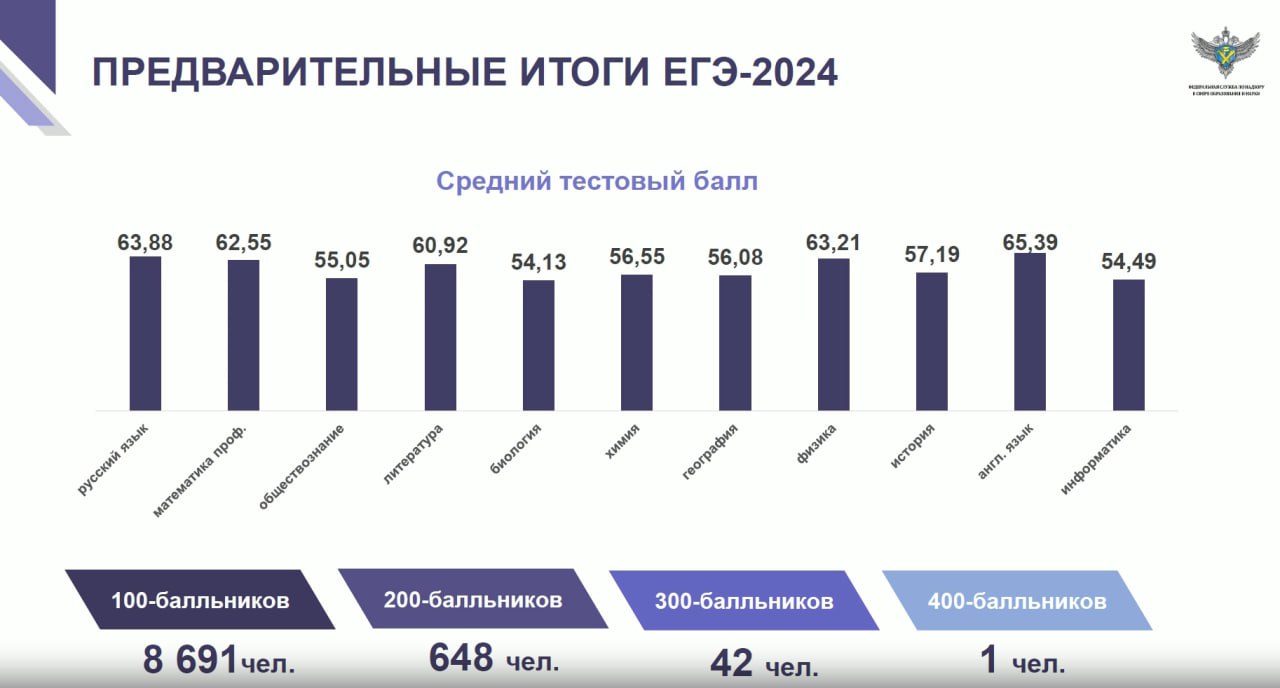 Средний балл по естественно-научным предметам ЕГЭ вырос в 2024 году -  «Вузопедия»